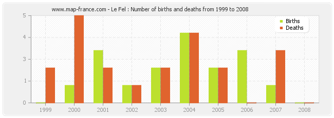 Le Fel : Number of births and deaths from 1999 to 2008